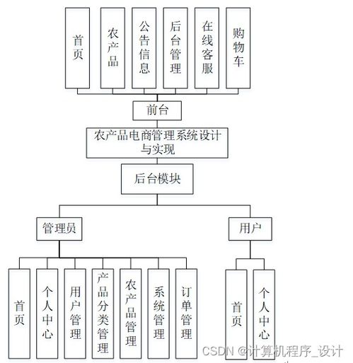 農產品電商管理系統設計與實現