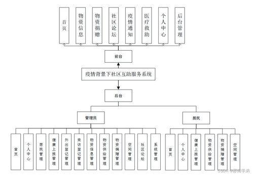 sprintboot計(jì)算機(jī)畢業(yè)設(shè)計(jì)疫情背景下社區(qū)互助服務(wù)系統(tǒng)
